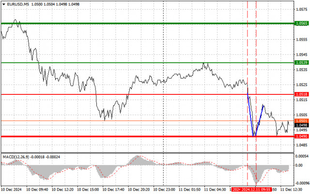 EUR/USD: Dicas simples de negociação para traders iniciantes em 11 de dezembro (sessão dos EUA)