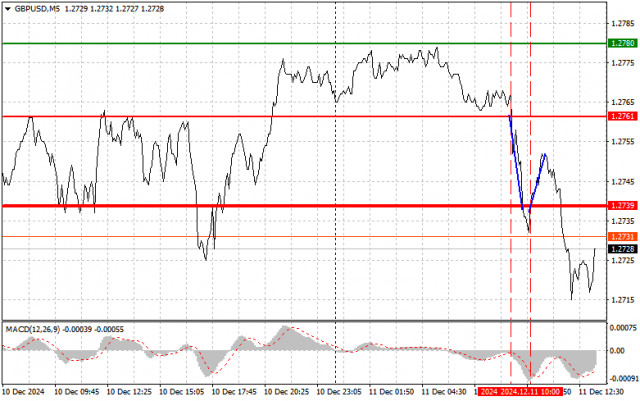 GBP/USD: Dicas simples de negociação para traders iniciantes em 11 de dezembro (sessão dos EUA)