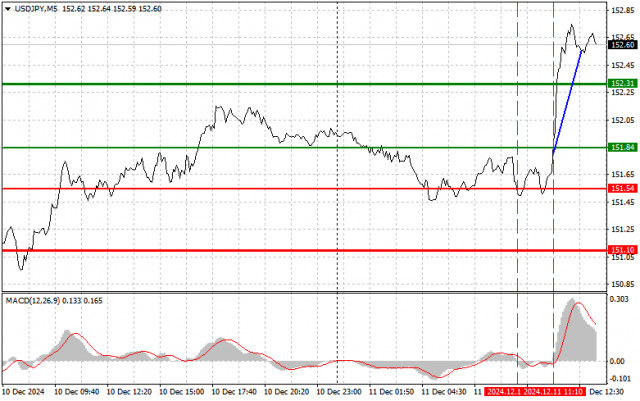 USD/JPY: Dicas simples de negociação para traders iniciantes em 11 de dezembro (sessão dos EUA)