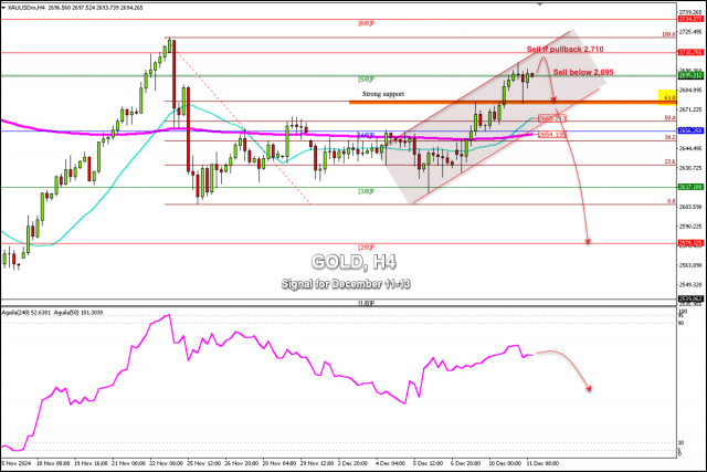 Sinais de negociação para o OURO (XAU/USD) para 11-13 de dezembro de 2024: venda abaixo de $2.695 (SMA 21 - 5/8 de Murray)