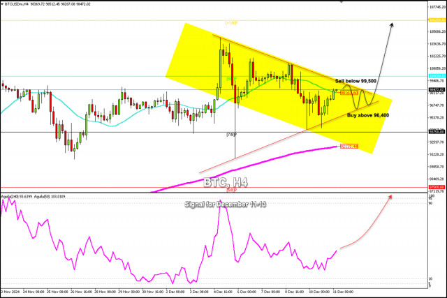 Sinais de negociação para o BITCOIN (BTC/USD) para 11-13 de dezembro de 2024: venda abaixo de $99.500 (SMA 21 - 8/8 de Murray)