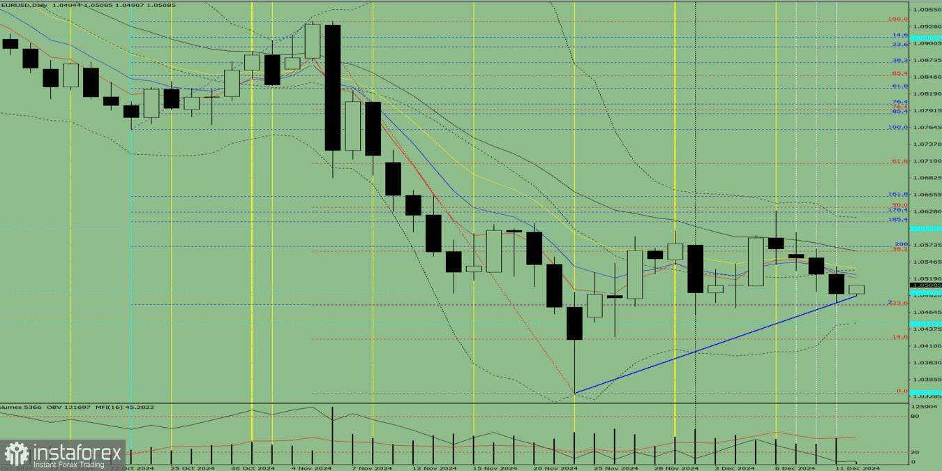 Индикаторный анализ на 12 декабря 2024 года по валютной паре EUR/USD