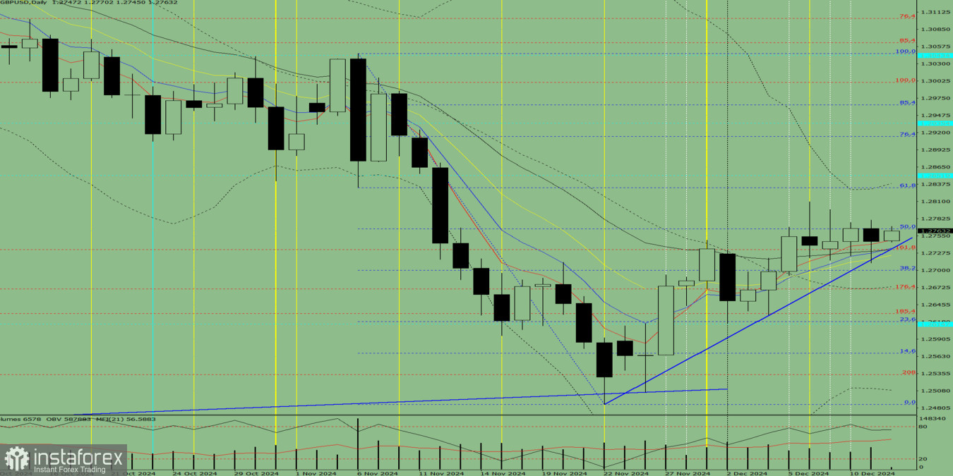 Индикаторный анализ. Дневной обзор на 12 декабря 2024 года по валютной паре GBP/USD