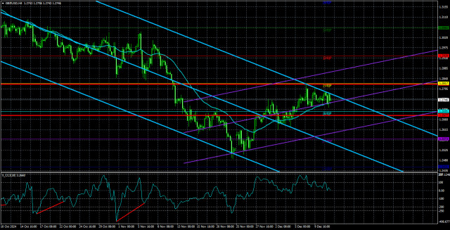 ภาพรวมคู่เงิน GBP/USD ประจำวันที่ 12 ธันวาคม; ดอลลาร์ไม่ได้ประโยชน์จากรายงานเงินเฟ้อ