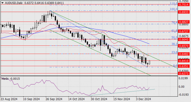 การคาดการณ์สำหรับ AUD/USD ในวันที่ 12 ธันวาคม 2024