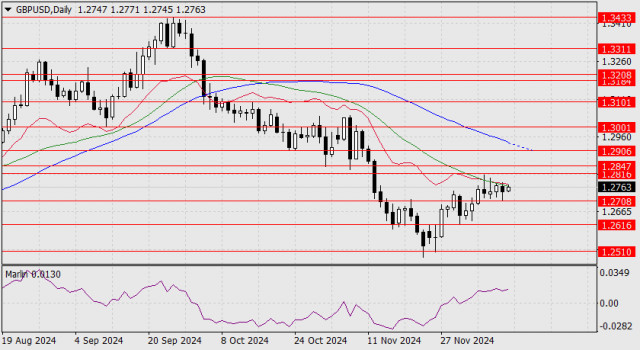 การพยากรณ์ค่าเงิน GBP/USD สำหรับวันที่ 12 ธันวาคม 2024