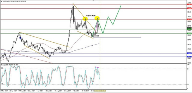 การวิเคราะห์ทางเทคนิคของการเคลื่อนไหวของราคาดัชนี Hang Seng ประจำวันพฤหัสบดีที่ 12 ธันวาคม 2024