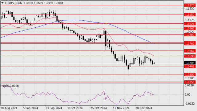 การพยากรณ์สำหรับ EUR/USD ในวันที่ 12 ธันวาคม 2024