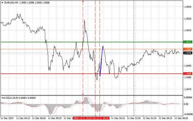 EUR/USD: เคล็ดลับการซื้อขายที่ง่ายสำหรับนักเทรดมือใหม่ในวันที่ 12 ธันวาคม – การวิเคราะห์การซื้อขายฟอเร็กซ์เมื่อวานนี้