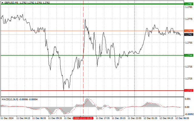 GBP/USD: เคล็ดลับการเทรดง่ายๆ สำหรับนักเทรดมือใหม่ในวันที่ 12 ธันวาคม – การวิเคราะห์การซื้อขาย Forex ของเมื่อวานนี้