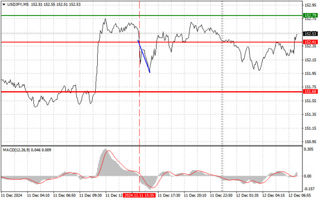 USD/JPY: เคล็ดลับการเทรดแบบง่ายสำหรับเทรดเดอร์มือใหม่ในวันที่ 12 ธันวาคม – การวิเคราะห์การเทรด Forex ของเมื่อวานนี้