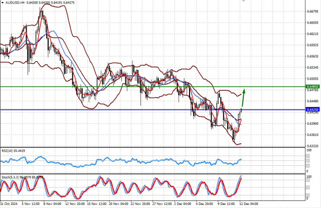  ¿Por qué el informe sobre la inflación en EE. UU. no apoyó al dólar? (Esperamos una subida local de los pares AUD/USD y NZD/USD)