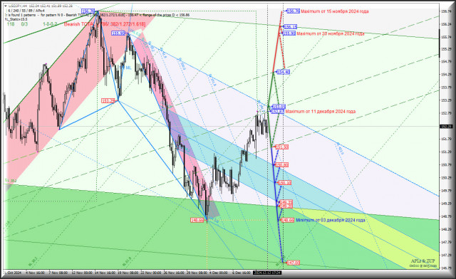 Japanese Yen - h4 - основные уровни для торговли. Комплексный анализ APLs &amp; ZUP с 13 декабря 2024 