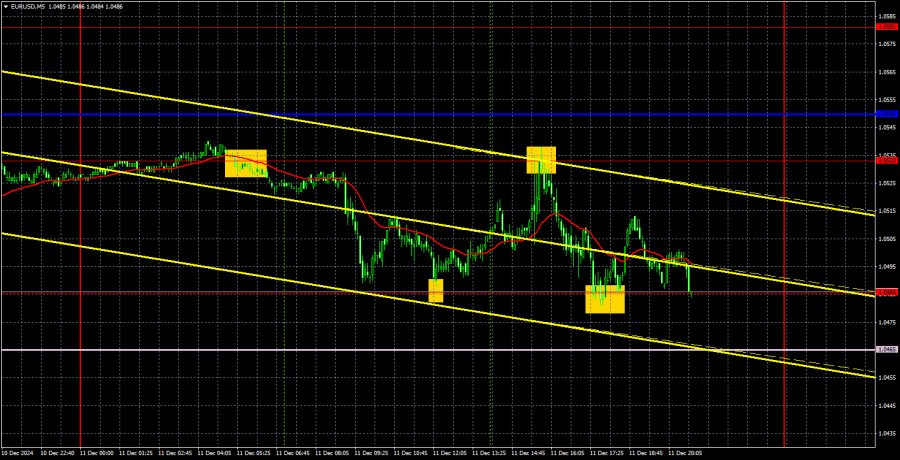 Exchange Rates analysis