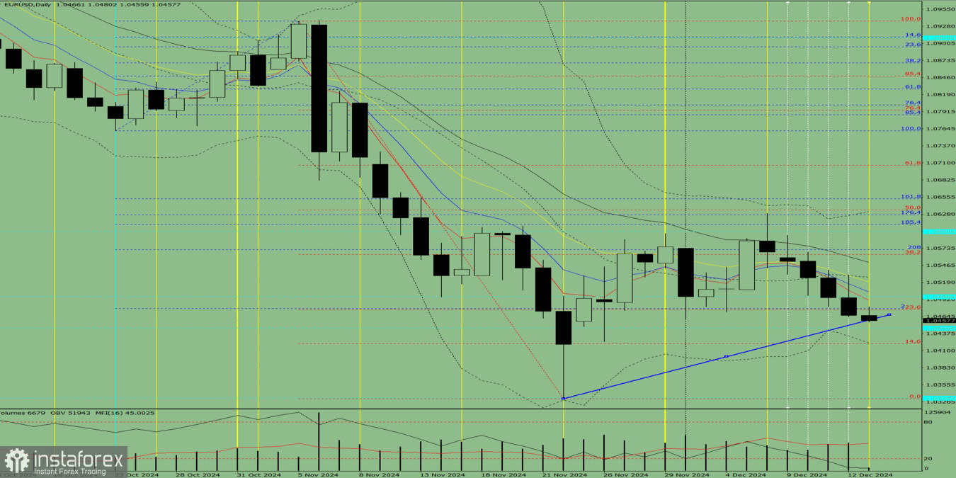 Индикаторный анализ. Дневной обзор на 13 декабря 2024 года по валютной паре EUR/USD