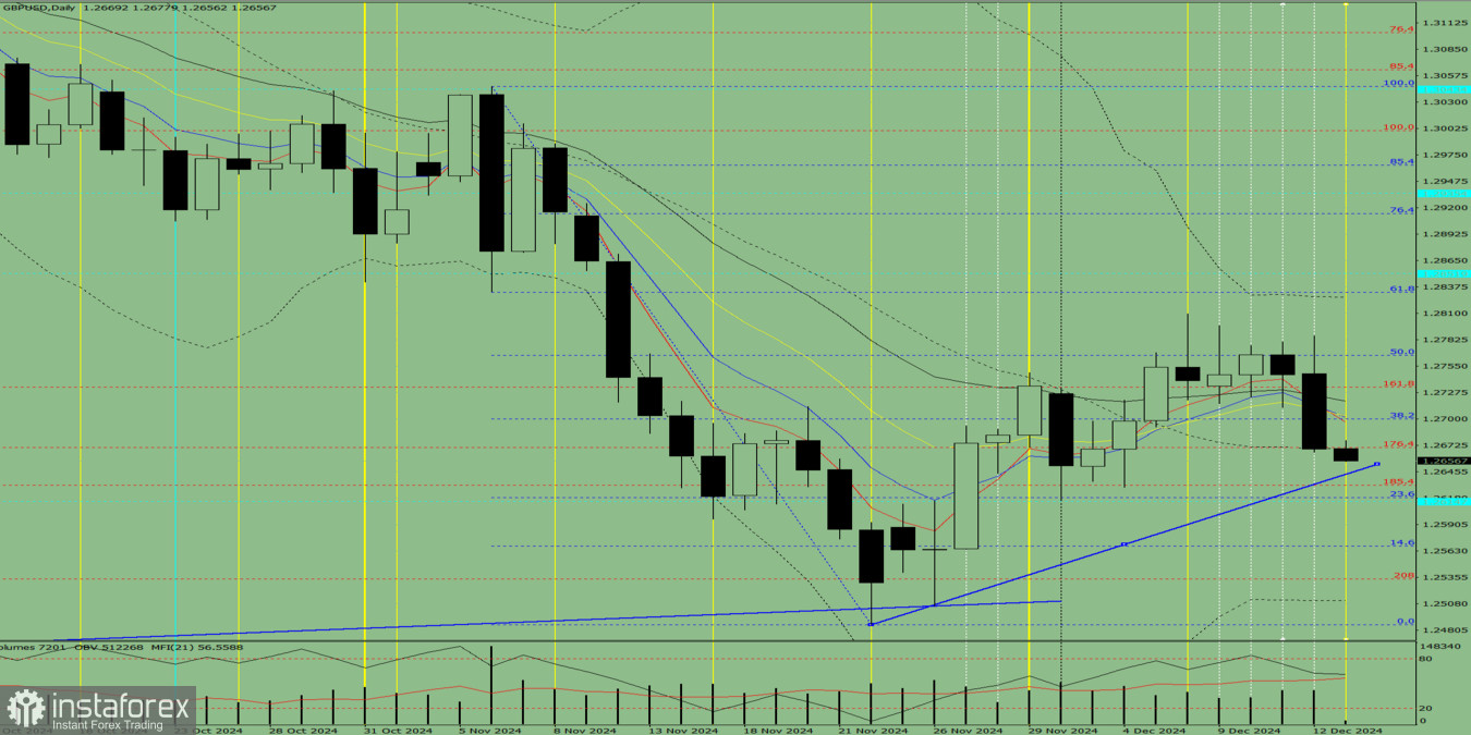 Индикаторный анализ. Дневной обзор на 13 декабря 2024 года по валютной паре GBP/USD