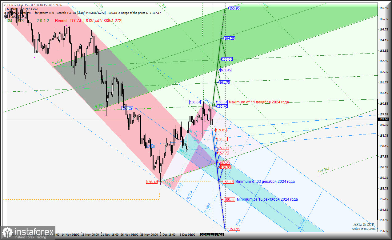 Euro vs Japanese Yen - h4 - основные уровни для торговли. Комплексный анализ APLs &amp; ZUP с 13 декабря 2024 