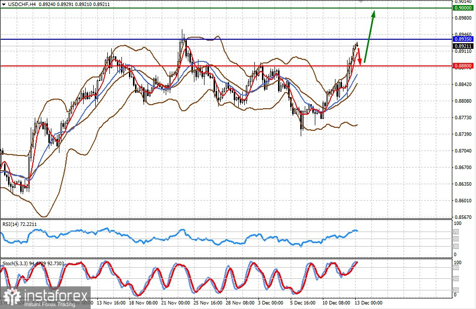 Сдержит ли падение пары EUR/USD снижение ставок ФРС? (ожидаем перспективного падения пары EUR/USD и роста USD/CHF)