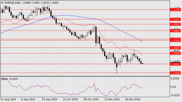  Previsioni per EUR/USD al 13 dicembre 2024