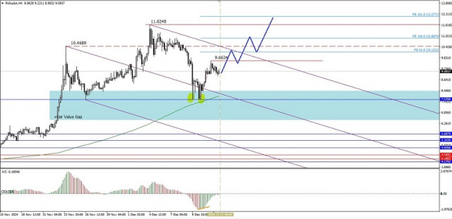 Technical Analysis of Intraday Price Movement of Polkadot Cryptocurrency, Friday December 13, 2024.