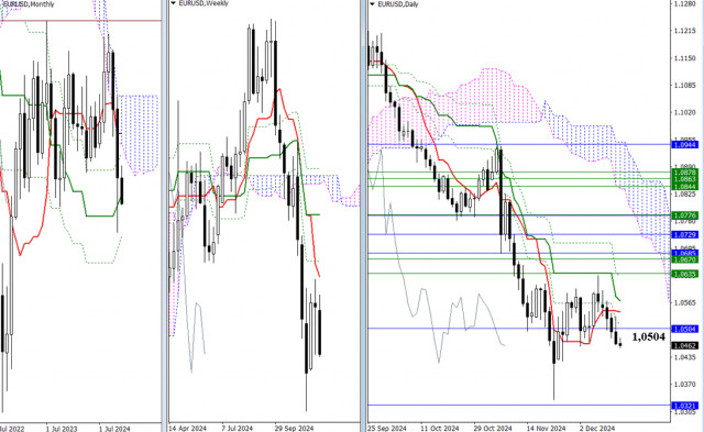 EUR/USD and GBP/USD Analysis for December 13 – Technical Outlook