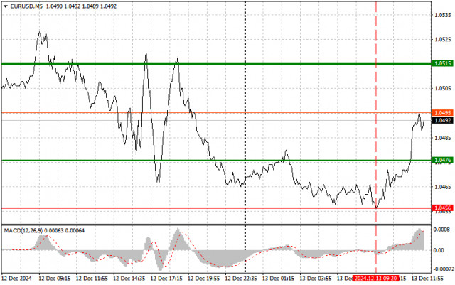 EUR/USD: Simple Trading Tips for Beginner Traders on December 13th (U.S. Session)