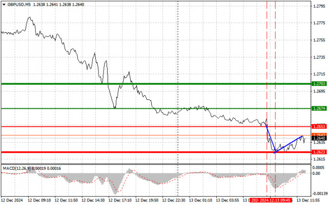 GBP/USD: Simple Trading Tips for Beginner Traders on December 13th (U.S. Session)