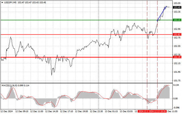 USD/JPY: Simple Trading Tips for Beginner Traders on December 12 (U.S. Session)