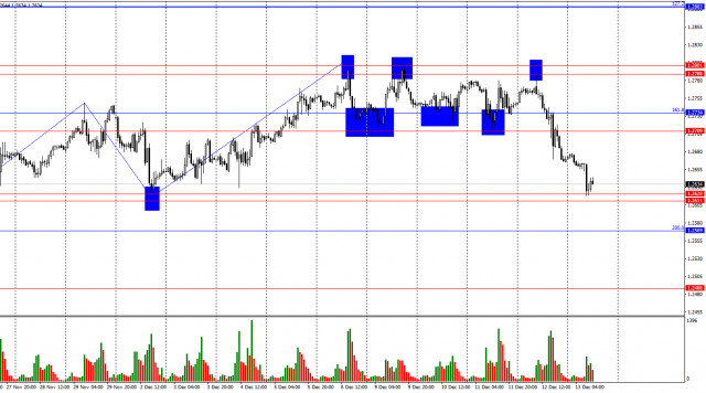 Forecast for GBP/USD on December 13, 2024