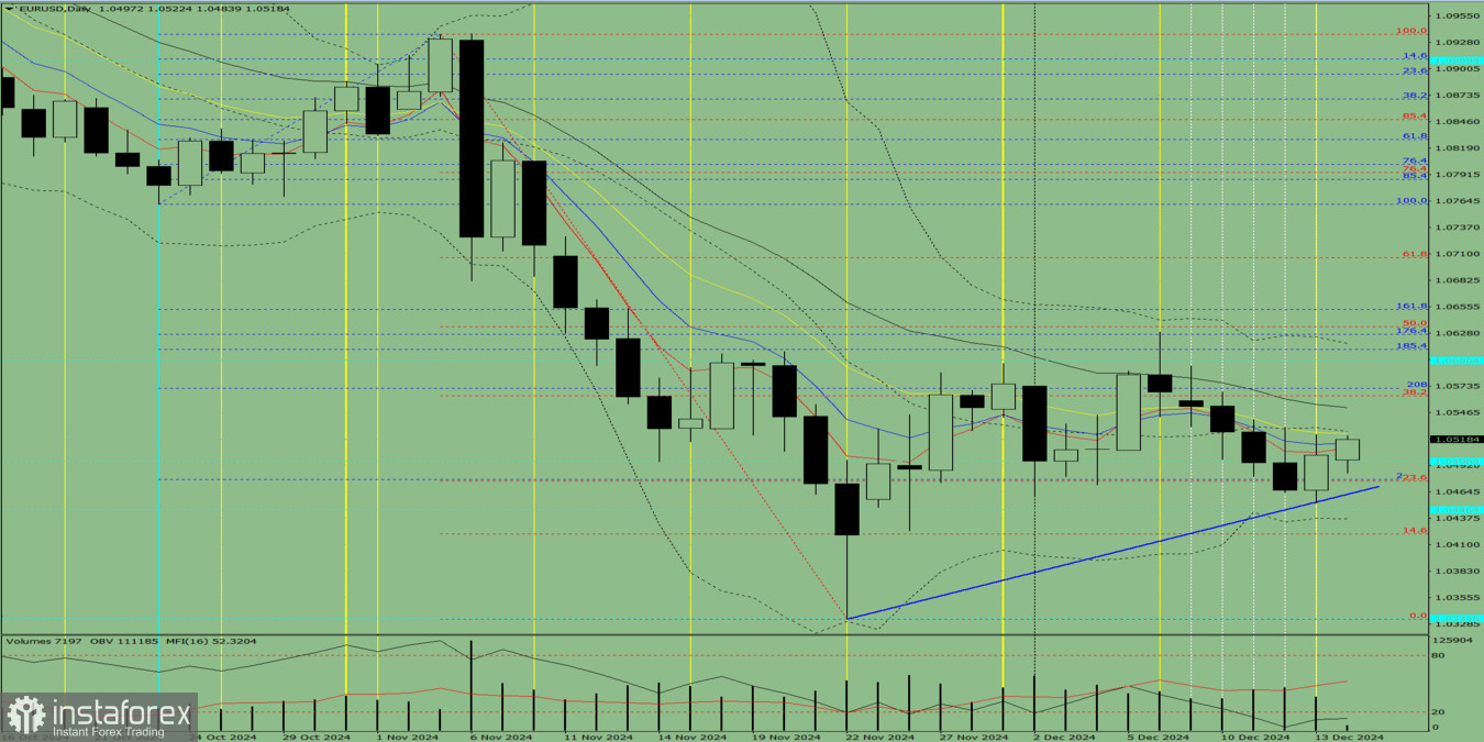 Индикаторный анализ. Дневной обзор на 16 декабря 2024 года по валютной паре EUR/USD
