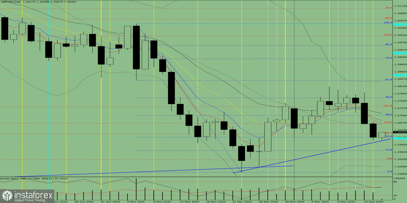 Индикаторный анализ. Дневной обзор на 16 декабря 2024 года по валютной паре GBP/USD
