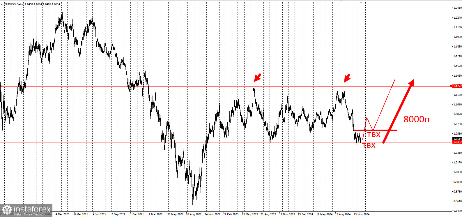 Торговая идея на большой рост EUR/USD