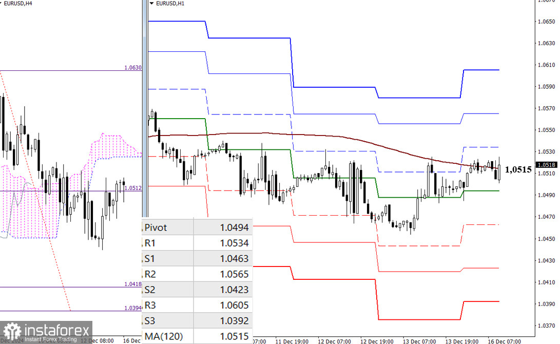 EUR/USD и GBP/USD 16 декабря – технический анализ ситуации