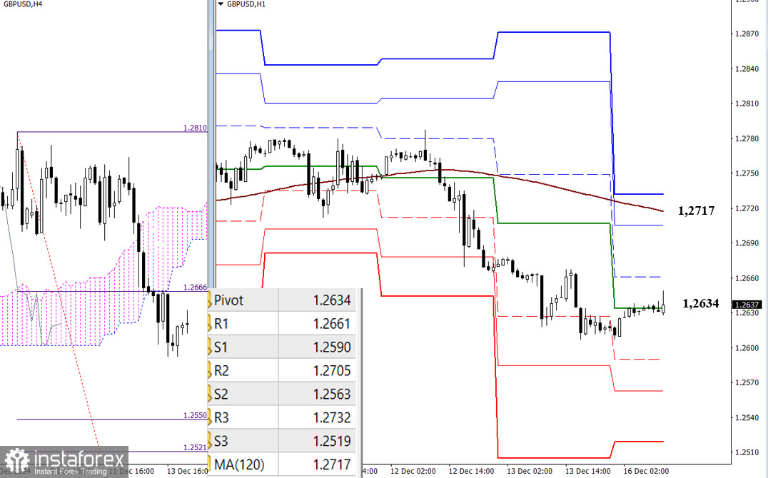 EUR/USD и GBP/USD 16 декабря – технический анализ ситуации