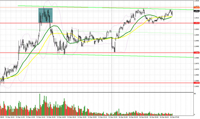 EUR/USD: plan para la sesión europea del 16 de diciembre. Informes de Commitment of Traders (COT) (análisis de las operaciones de ayer). El euro rebotó rápidamente