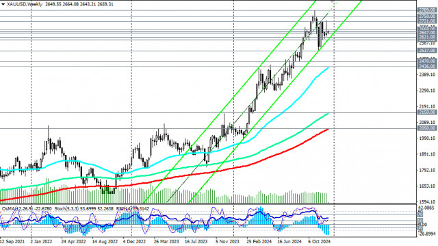 XAU/USD: в начале недели 