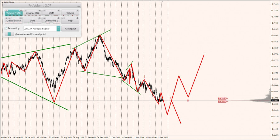 Маржинальные зоны и торговые идеи по AUD/USD, NZD/USD, USD/CAD (17.12.2024)