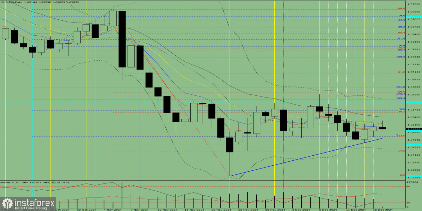 Индикаторный анализ. Дневной обзор на 17 декабря 2024 года по валютной паре EUR/USD