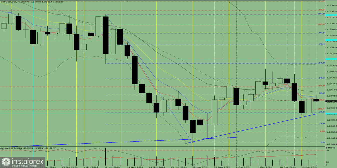 Индикаторный анализ. Дневной обзор на 17 декабря 2024 года по валютной паре GBP/USD