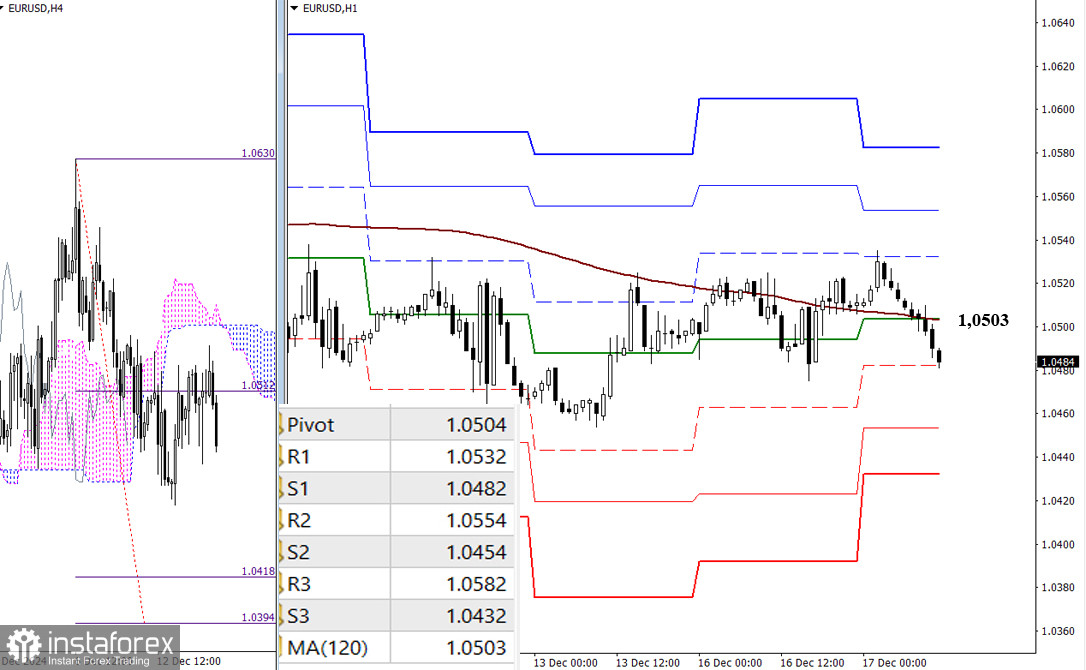 EUR/USD и GBP/USD 17 декабря – технический анализ ситуации