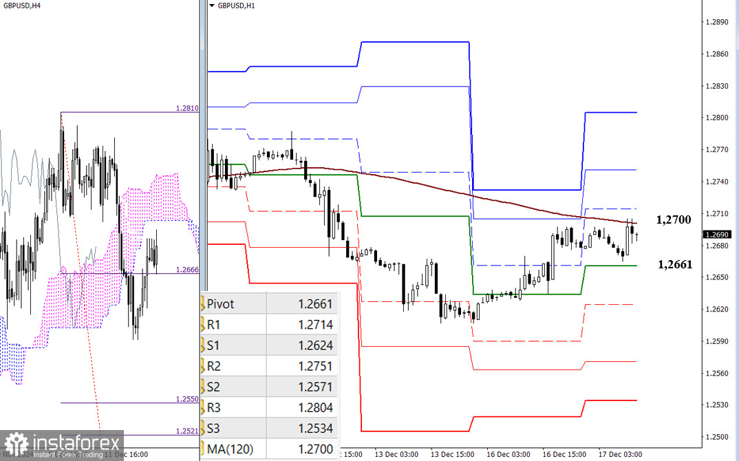 EUR/USD и GBP/USD 17 декабря – технический анализ ситуации