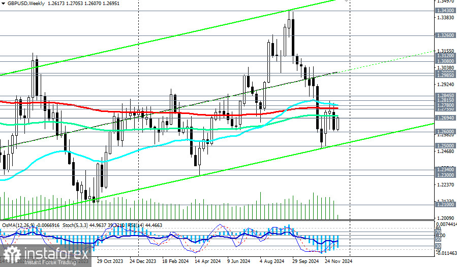 GBP/USD: торговые сценарии на 17-20.12.2024