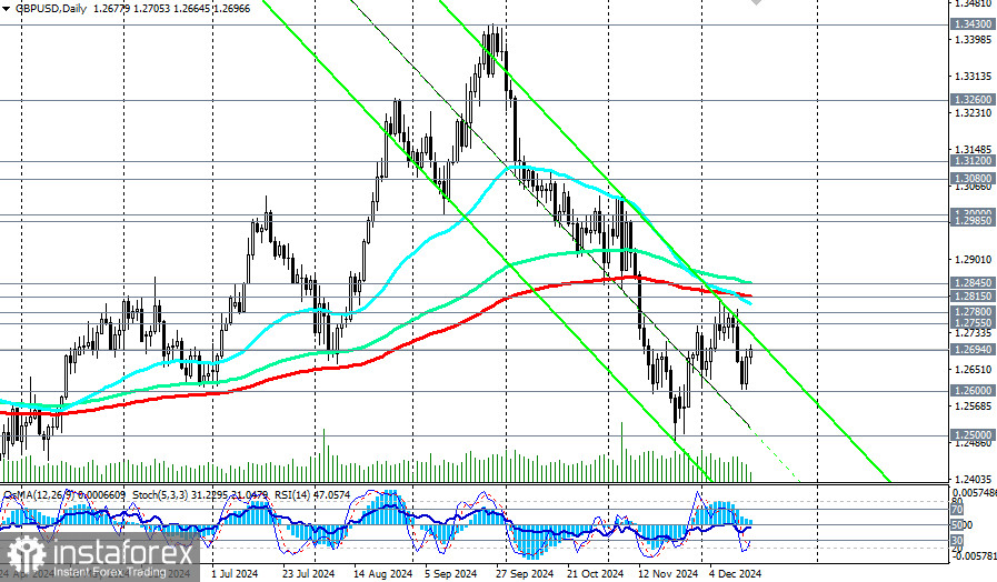 GBP/USD: торговые сценарии на 17-20.12.2024