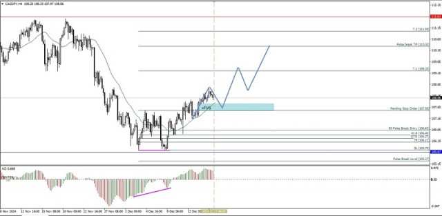 Technical Analysis of Intraday Price Movement of CAD/JPY Cross Currency Pairs, December 17, 2024.