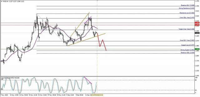 Analisa Teknikal Pergerakan Harga Intraday Aset Komoditi Gas Alam, 17 Desember 2024.