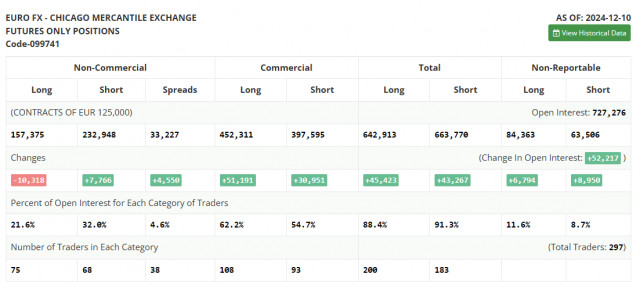  EUR/USD: plan para la sesión europea del 17 de diciembre. Informes Commitment of Traders COT (análisis de las operaciones de ayer). El euro logró recuperar posiciones