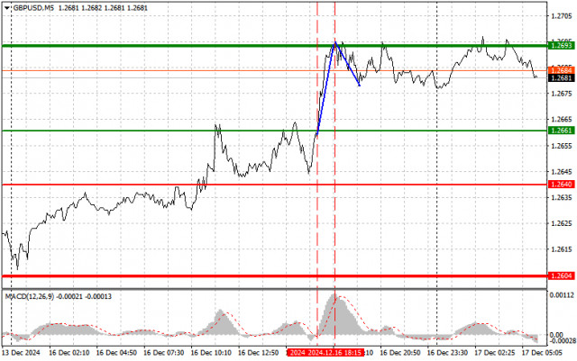  GBPUSD: semplici consigli di trading per i trader principianti il 17 dicembre. Analisi delle operazioni Forex di ieri