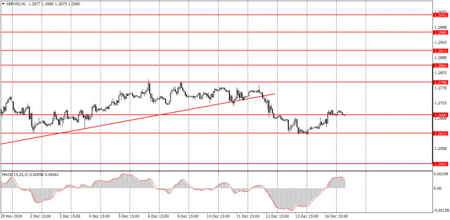  Come fare trading sulla coppia di valute GBP/USD il 17 dicembre? Consigli semplici e analisi delle operazioni per principianti