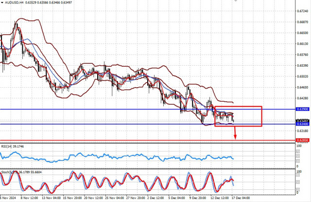  ¿Tiene el dólar los requisitos para un repunte navideño? (tras un periodo de consolidación existe la posibilidad de que el par AUD/USD caiga y el par USD/CAD suba)