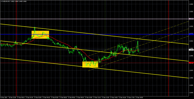 12月18日EUR/USD交易建議與回顧：平盤波動範圍縮小，聯儲會議前的準備